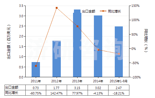 2011-2015年9月中國鎢礦砂及其精礦(HS26110000)出口總額及增速統(tǒng)計(jì)